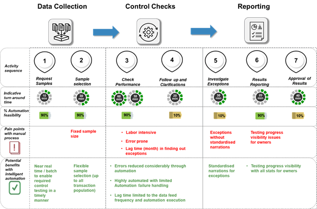 Automate – Life cycle journey of a control test