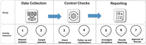 controls sample testing