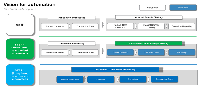 controls sample testing
